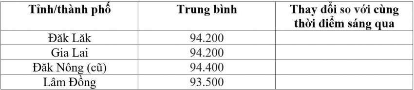 Bảng giá cà phê trong nước hôm nay 18/9/2026